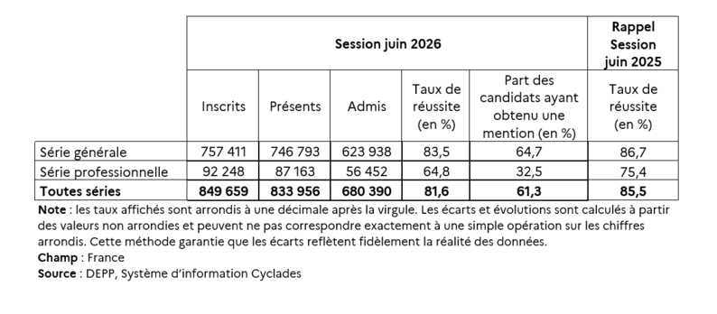 DNB 2026 : moins bien, plus&nbsp;inéquitable.